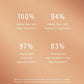 aha bha exfoliating cream results - skin looks healthier, skin texture improved, skin tone more even, improvement in skin discoloration